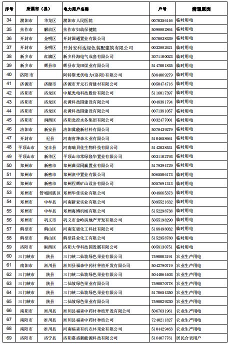 154家！河南公示電力用戶（用電戶號(hào)）清理名單（第二批）