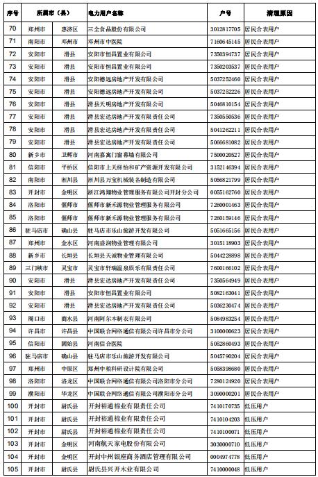 154家！河南公示電力用戶（用電戶號(hào)）清理名單（第二批）