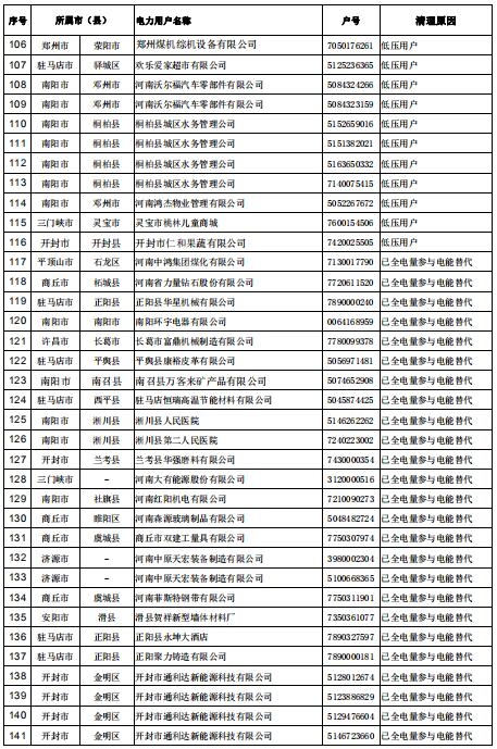 154家！河南公示電力用戶（用電戶號(hào)）清理名單（第二批）