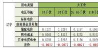 遼寧電力市場交易情況分析