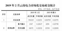 云南電力市場化交易快報（2019年2月）