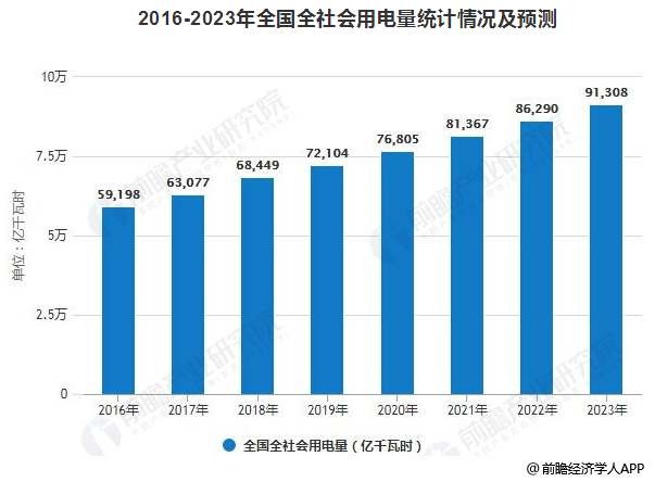 2019年中國電力行業(yè)發(fā)展現(xiàn)狀及趨勢分析 電力改革與市場化建設進入深水區(qū)