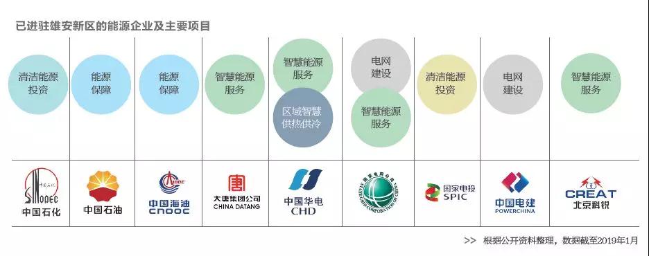  雄安新區(qū)已進(jìn)駐的能源企業(yè)及主要項(xiàng)目有哪些？破解國際“能源三難題”靠什么？