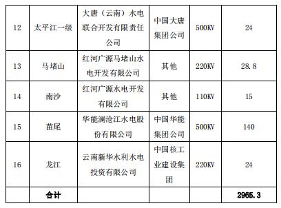 2019年2月云南送廣東月度增量掛牌交易：交易關口12億千瓦時