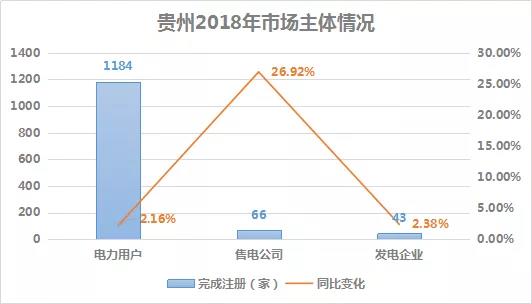 2018貴州電力市場回顧：大工業(yè)占售電量比例下滑，跨省交易電量減少近半
