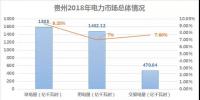 2018貴州電力市場回顧：大工業(yè)占售電量比例下滑，跨省交易電量減少近半