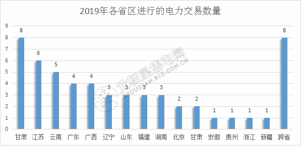2019年電力交易開門紅!全國16個(gè)省區(qū)交易活躍