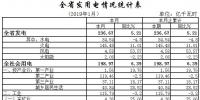 湖北2019年1月全社會用電量198.97億千瓦時(shí) 增長6.39%