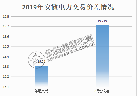 價差15.715分!安徽2月電力集中直接交易價差紀(jì)錄再度被刷新