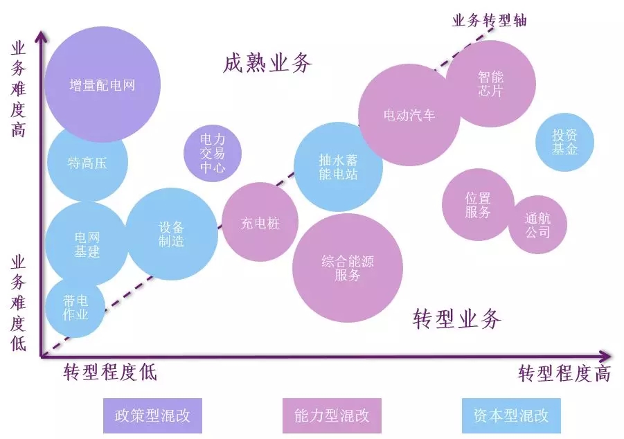 新形勢(shì)下的國(guó)家電網(wǎng)公司混合所有制改革路徑：電力交易中心混改、增量配電網(wǎng)項(xiàng)目