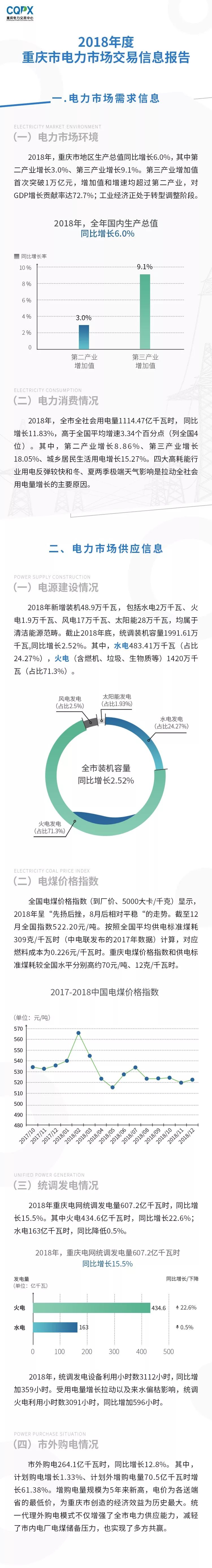  2018年度重慶電力市場交易信息報告：售電公司交易結(jié)算電量同比增長75.67%