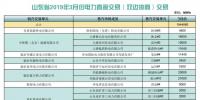  山東省2019年3月份電力直接交易（雙邊協(xié)商）結果：交易電量1944860兆瓦時