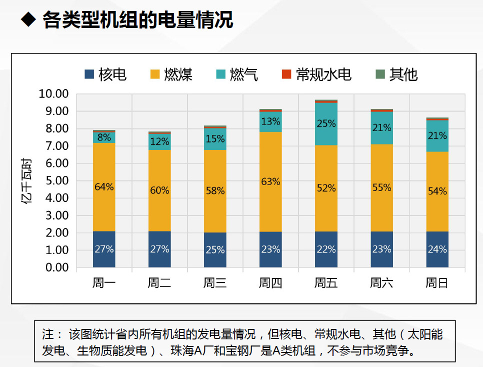 現(xiàn)貨試運(yùn)行數(shù)據(jù)首次曝光！廣東發(fā)布電力現(xiàn)貨市場試運(yùn)行情況（2.18-2.24）