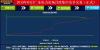 成交量創(chuàng)2018年以來新高！廣東2019年3月月競價差-34.05厘/千瓦時