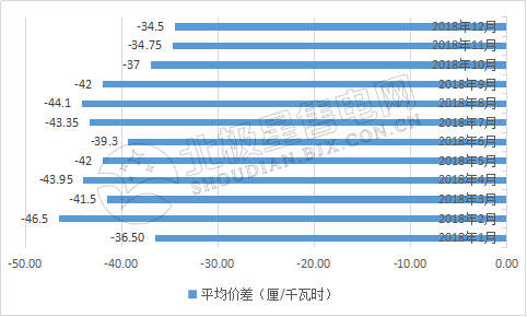 9張圖帶你讀懂2018電力市場化交易情況 誰是地表最強“售電錦鯉”？