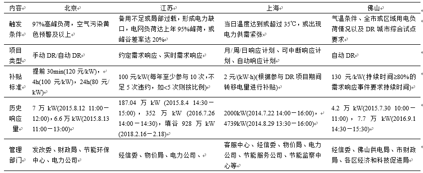 新電改背景下 我國(guó)如何促進(jìn)電力需求響應(yīng)向常態(tài)化轉(zhuǎn)型？