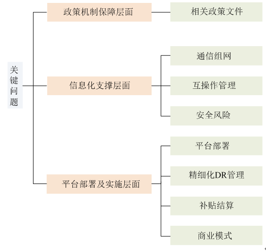 新電改背景下 我國(guó)如何促進(jìn)電力需求響應(yīng)向常態(tài)化轉(zhuǎn)型？
