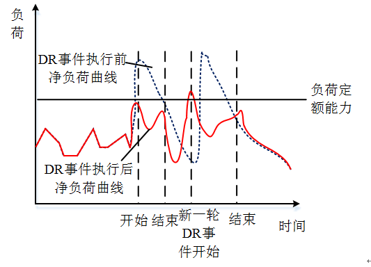 新電改背景下 我國如何促進(jìn)電力需求響應(yīng)向常態(tài)化轉(zhuǎn)型？