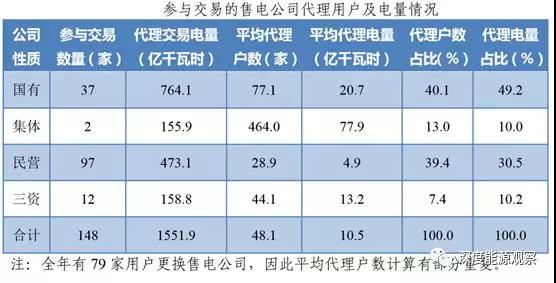 為何廣東民營售電公司收益率是國營售電公司7倍多？