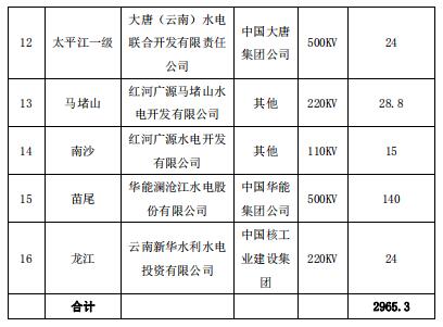 2019年3月云南送廣東月度增量掛牌交易：廣東側(cè)落地電量19億千瓦時