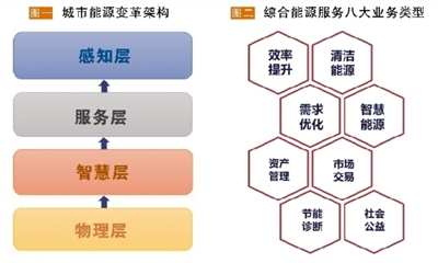 發(fā)展綜合能源服務(wù)應(yīng)以“服務(wù)”為本 必須具備“以人為本、實(shí)踐導(dǎo)向、資源共享”三大要素