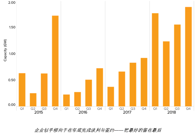 隨著電力市場(chǎng)化改革的推進(jìn) 企業(yè)有更多機(jī)會(huì)直接參與可再生能源交易