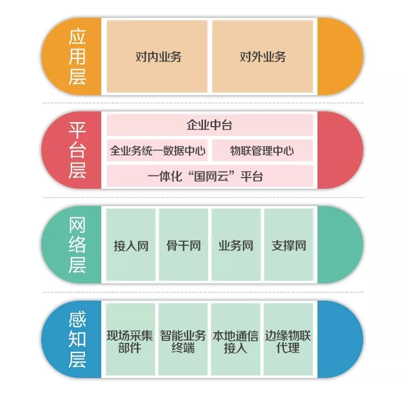 泛在電力物聯(lián)網(wǎng)怎么建？