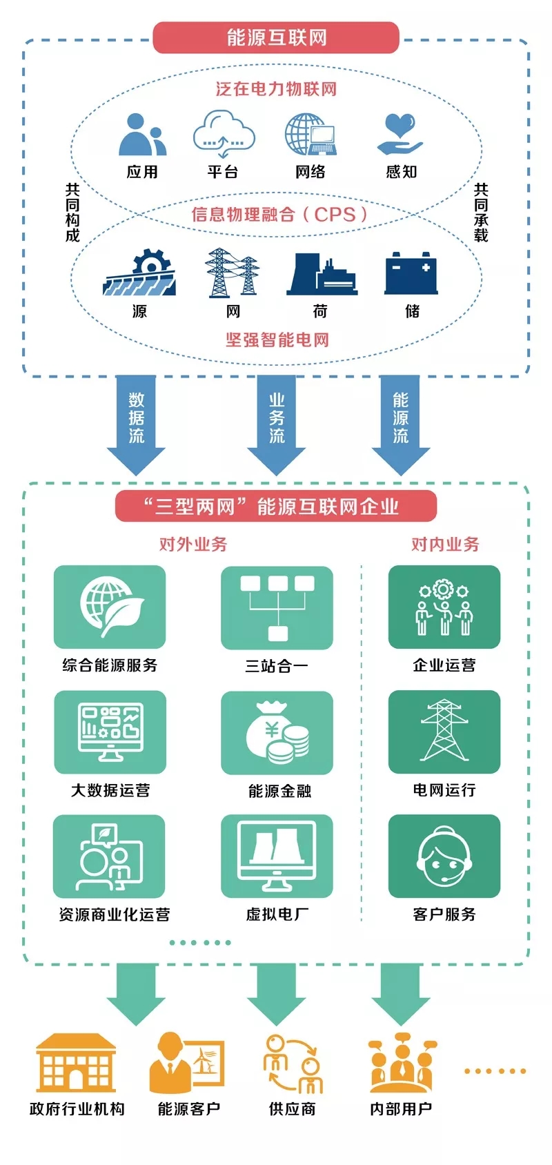 泛在電力物聯(lián)網(wǎng)怎么建？
