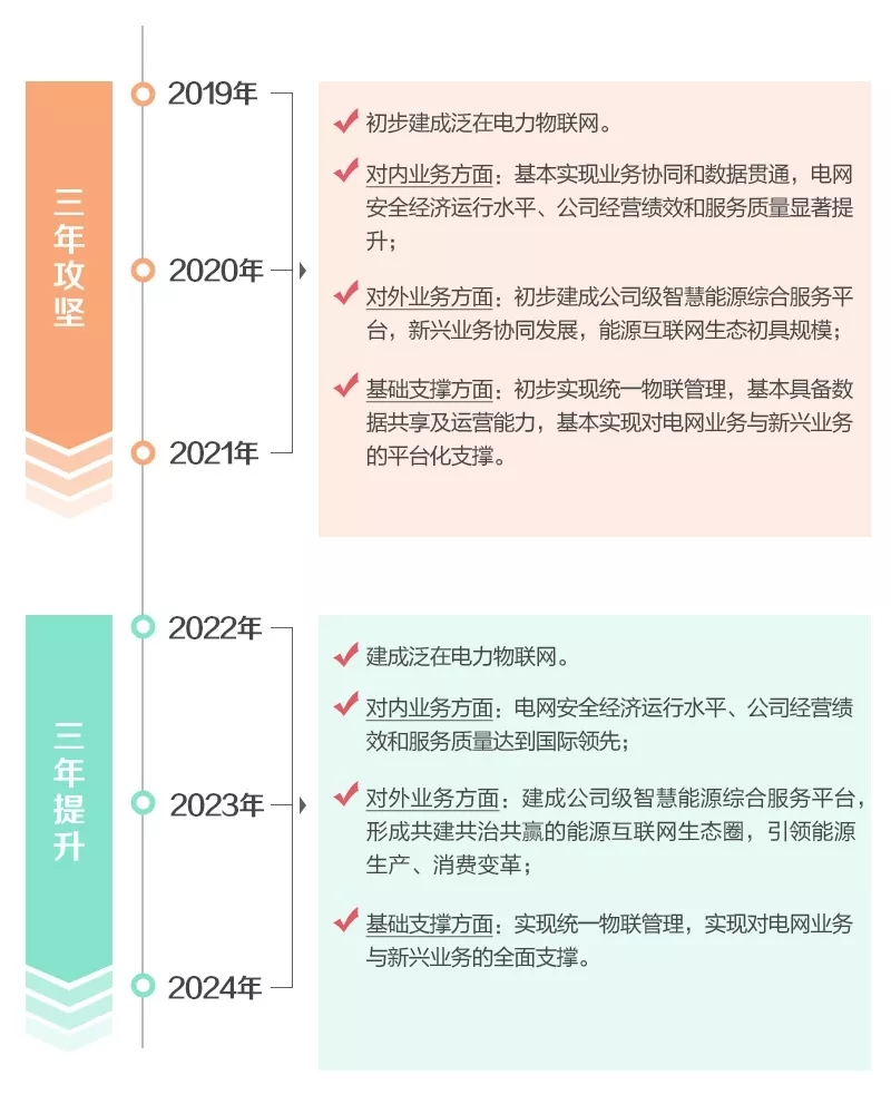 泛在電力物聯(lián)網(wǎng)怎么建？