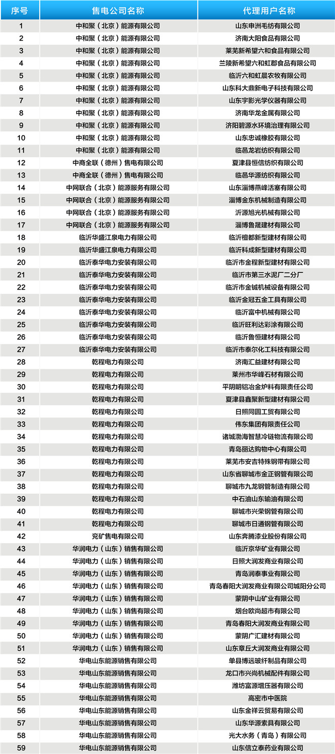 山東公示2019年3月37家售電公司與224家電力用戶(hù)新增代理關(guān)系