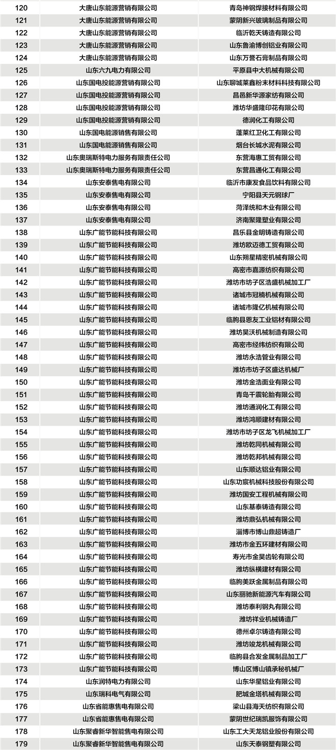 山東公示2019年3月37家售電公司與224家電力用戶(hù)新增代理關(guān)系
