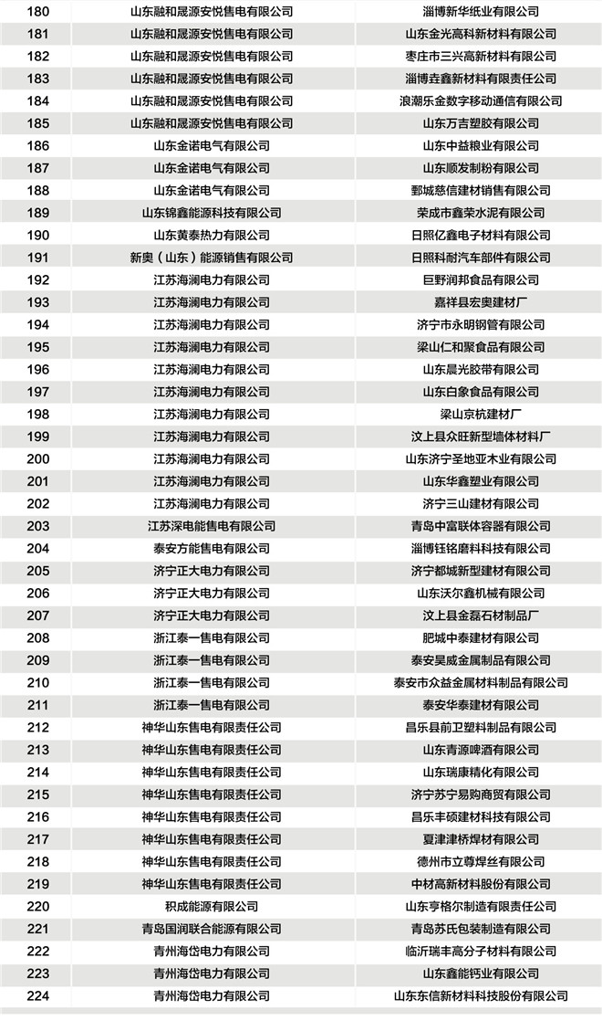 山東公示2019年3月37家售電公司與224家電力用戶(hù)新增代理關(guān)系