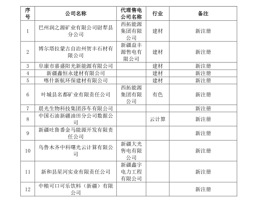 新疆電網(wǎng)2019年3月合同電量轉(zhuǎn)讓交易、月度直接交易電力用戶補充公示名單