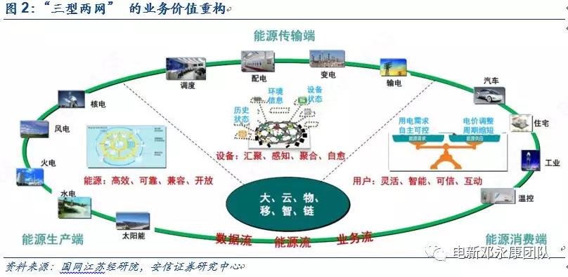 泛在電力物聯(lián)網(wǎng)深度解碼之一：架構(gòu)、場景及投資機(jī)會