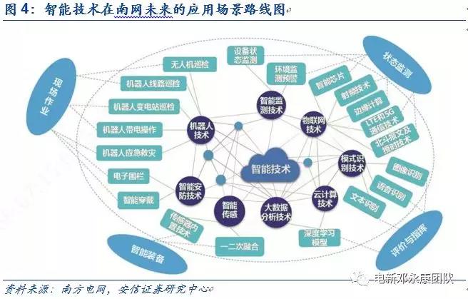 泛在電力物聯(lián)網(wǎng)深度解碼之一：架構(gòu)、場景及投資機(jī)會