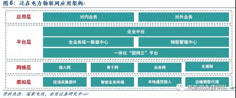 泛在電力物聯(lián)網(wǎng)深度解碼之一：架構(gòu)、場景及投資機(jī)會