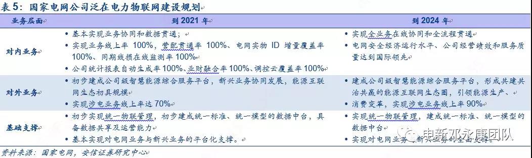 泛在電力物聯(lián)網(wǎng)深度解碼之一：架構(gòu)、場景及投資機(jī)會