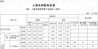上海降電價！“一般工商業(yè)及其他”電價平均降低2.3分錢/千瓦時