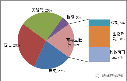 全球主要能源展望報(bào)告對(duì)比與啟示