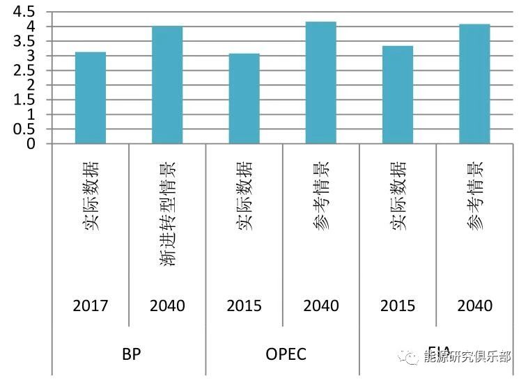 全球主要能源展望報(bào)告對(duì)比與啟示