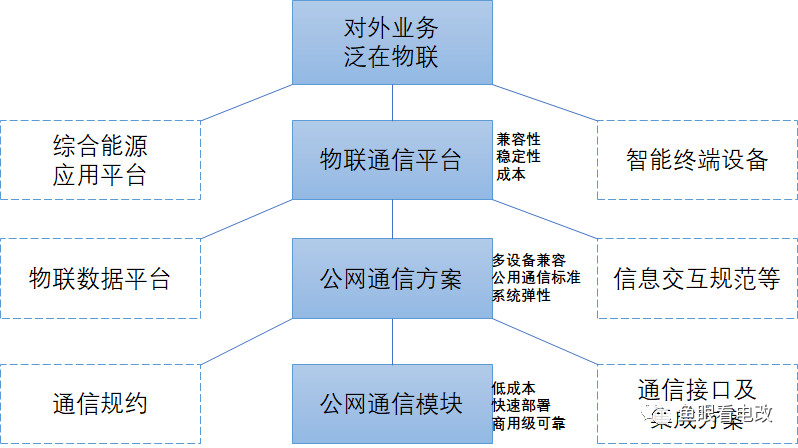 泛在電力物聯(lián)網(wǎng)漫談｜走出創(chuàng)新者窘境的新業(yè)務(wù)戰(zhàn)略