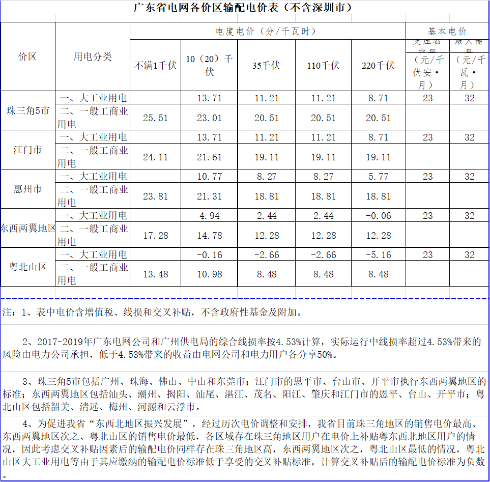 廣東降電價！一般工商業(yè)電價及其輸配電價每千瓦時統(tǒng)一降低1.92分（除深圳市外）