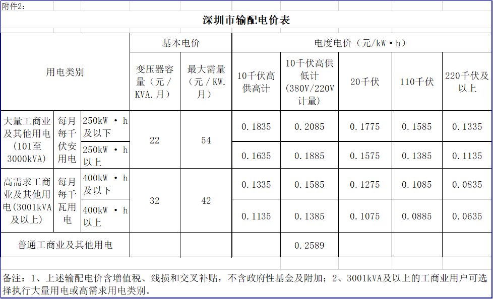 廣東降電價！一般工商業(yè)電價及其輸配電價每千瓦時統(tǒng)一降低1.92分（除深圳市外）