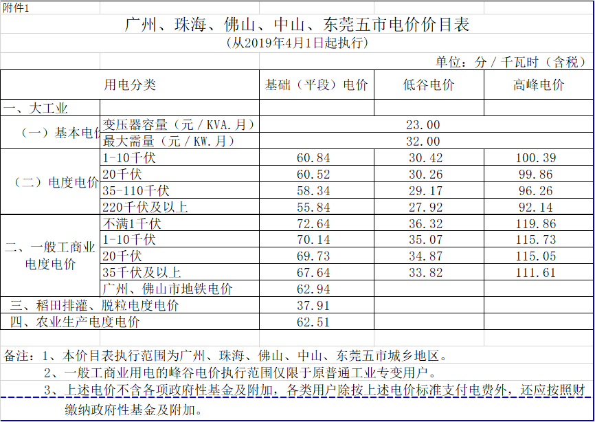 廣東降電價！一般工商業(yè)電價及其輸配電價每千瓦時統(tǒng)一降低1.92分（除深圳市外）