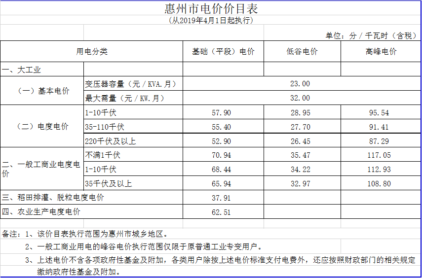 廣東降電價！一般工商業(yè)電價及其輸配電價每千瓦時統(tǒng)一降低1.92分（除深圳市外）