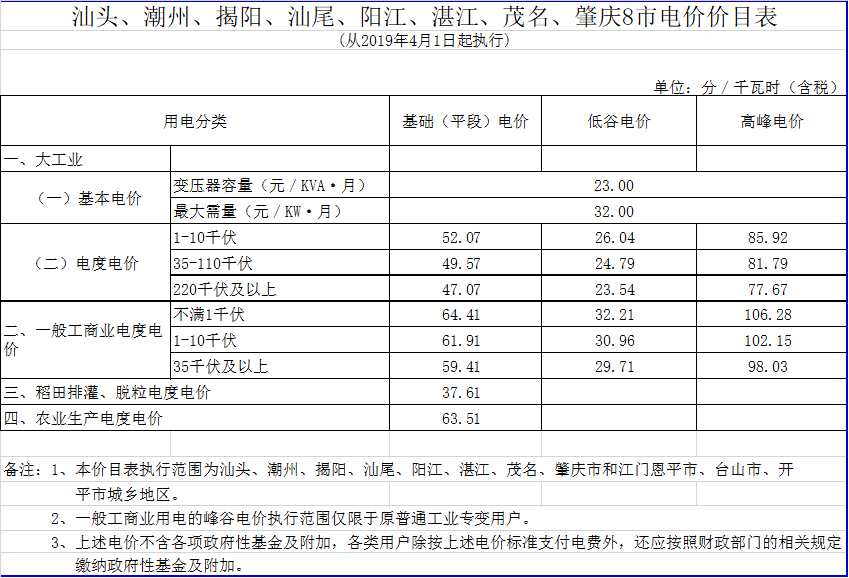 廣東降電價！一般工商業(yè)電價及其輸配電價每千瓦時統(tǒng)一降低1.92分（除深圳市外）