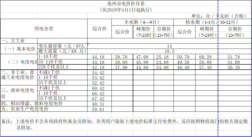 廣東降電價！一般工商業(yè)電價及其輸配電價每千瓦時統(tǒng)一降低1.92分（除深圳市外）