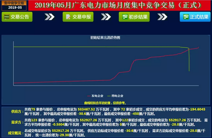  -29.30厘/度！廣東5月集中競爭交易成交量創(chuàng)新高