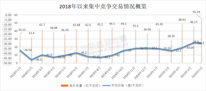  -29.30厘/度！廣東5月集中競爭交易成交量創(chuàng)新高