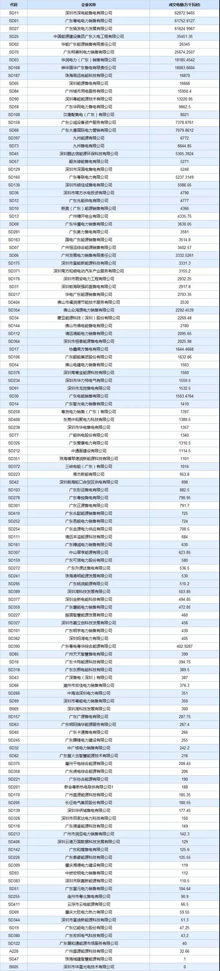  -29.30厘/度！廣東5月集中競爭交易成交量創(chuàng)新高